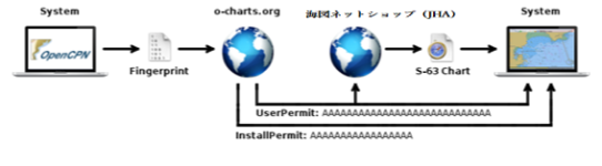 公式電子海図（ENC）をOpenCPNにインストールしてPCベースの 高信頼・高性能のAISシステムを実現する方法